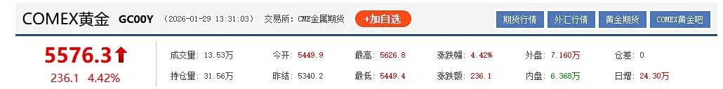 买还是卖?金价冲破5600美元,风险警示不挡“追金”热情 第1张 买还是卖?金价冲破5600美元,风险警示不挡“追金”热情 第1张