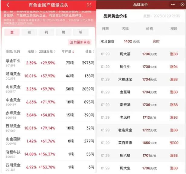 买还是卖?金价冲破5600美元,风险警示不挡“追金”热情 第2张 买还是卖?金价冲破5600美元,风险警示不挡“追金”热情 第2张