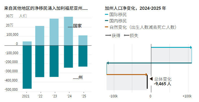 美国移民净增数量骤减，特朗普政府“抢功”：驱逐了300万  第4张