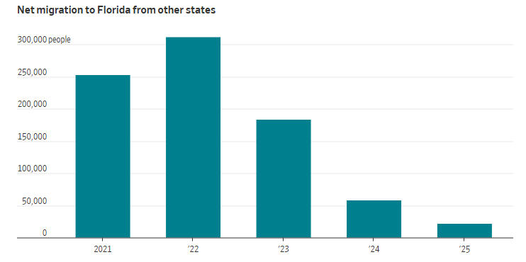 美国移民净增数量骤减，特朗普政府“抢功”：驱逐了300万  第5张