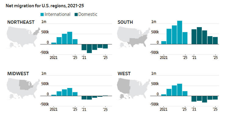 美国移民净增数量骤减，特朗普政府“抢功”：驱逐了300万  第6张