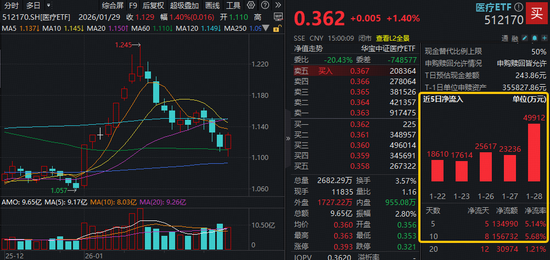 止跌向上！资金抢先高切低，医疗ETF（512170）近9日狂揽18亿，药ETF连续5日吸金！业绩强驱动，最高预增30倍  第1张