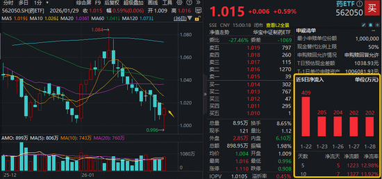 止跌向上！资金抢先高切低，医疗ETF（512170）近9日狂揽18亿，药ETF连续5日吸金！业绩强驱动，最高预增30倍  第3张