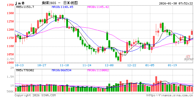 持续拉升,“双焦”市场风向变了? 第2张 持续拉升,“双焦”市场风向变了? 第2张