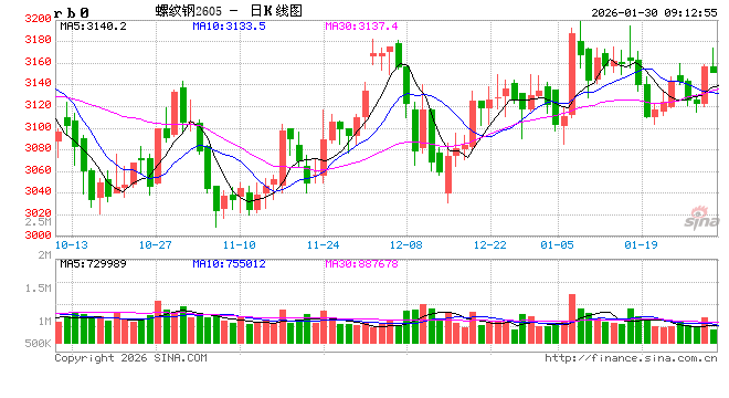 中信建投期货:1月30日黑色系早报 第2张 中信建投期货:1月30日黑色系早报 第2张