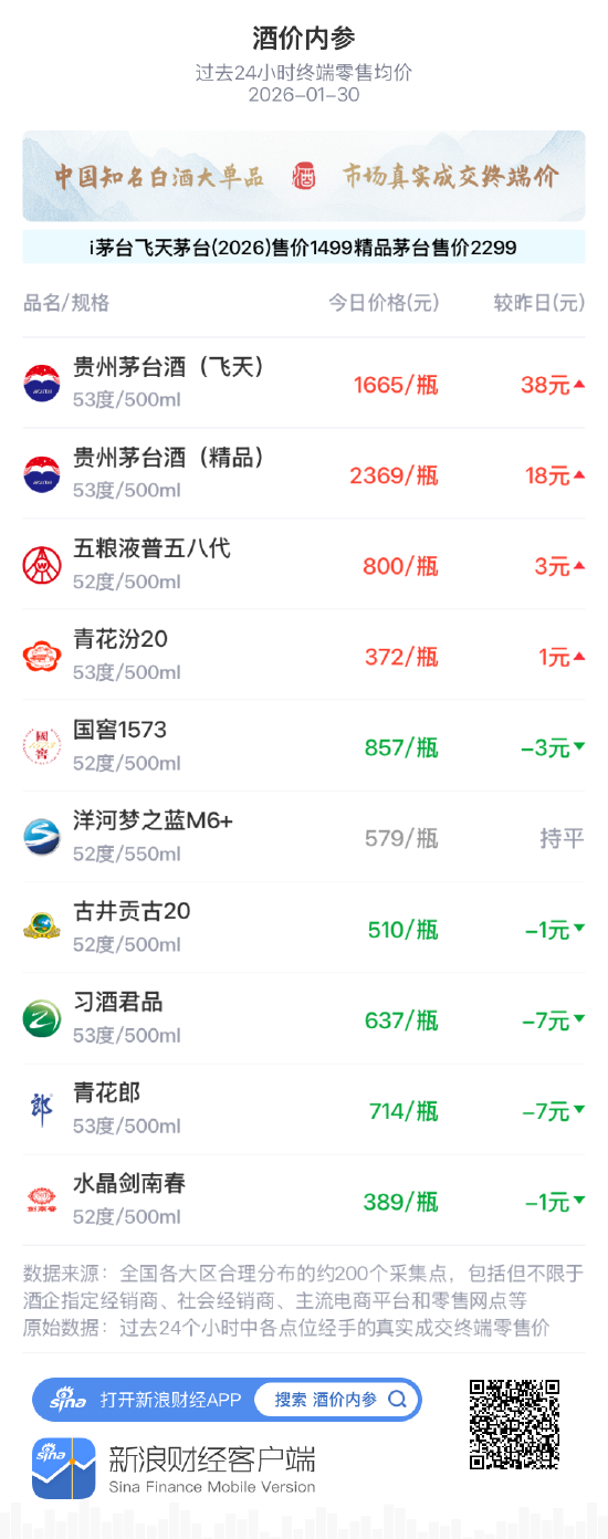 酒价内参1月30日价格发布 五粮液普五八代小幅上涨3元/瓶 第1张 酒价内参1月30日价格发布 五粮液普五八代小幅上涨3元/瓶 第1张