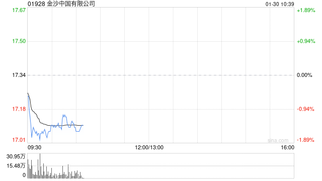 海通国际:维持金沙中国“优于大市”评级 25Q4经调整EBITDA低于预期 第1张 海通国际:维持金沙中国“优于大市”评级 25Q4经调整EBITDA低于预期 第1张