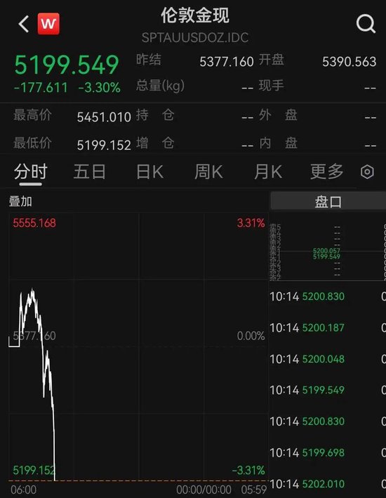 现货黄金跌破5200美元，黄金概念股大面积跌停  第1张