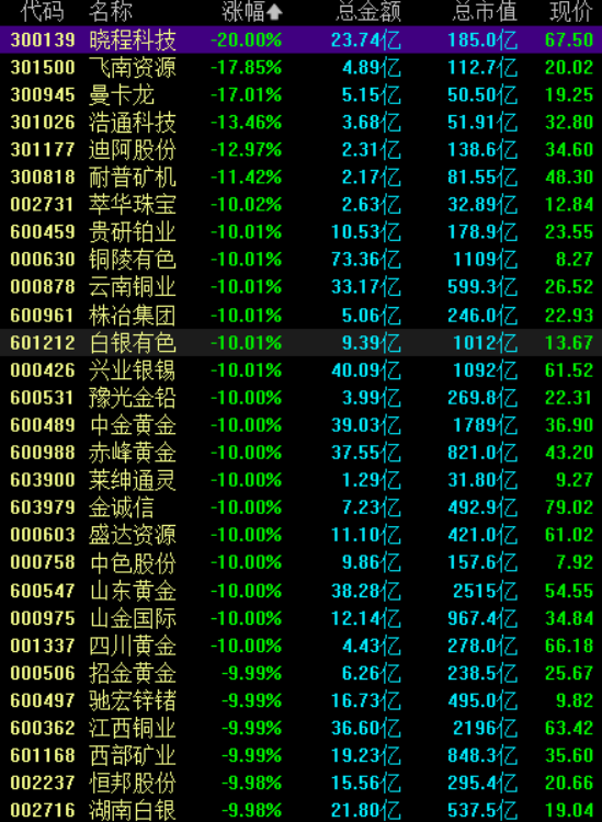 现货黄金跌破5200美元，黄金概念股大面积跌停  第2张