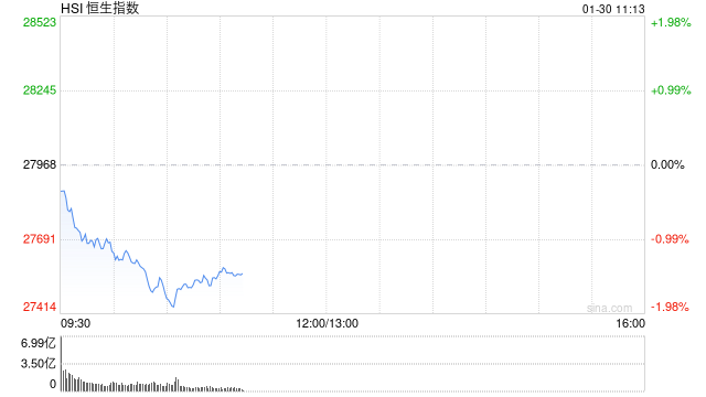 快讯:恒指低开0.65% 科指跌0.88% 科网股、黄金股普跌 赤峰黄金跌超8% 第1张 快讯:恒指低开0.65% 科指跌0.88% 科网股、黄金股普跌 赤峰黄金跌超8% 第1张