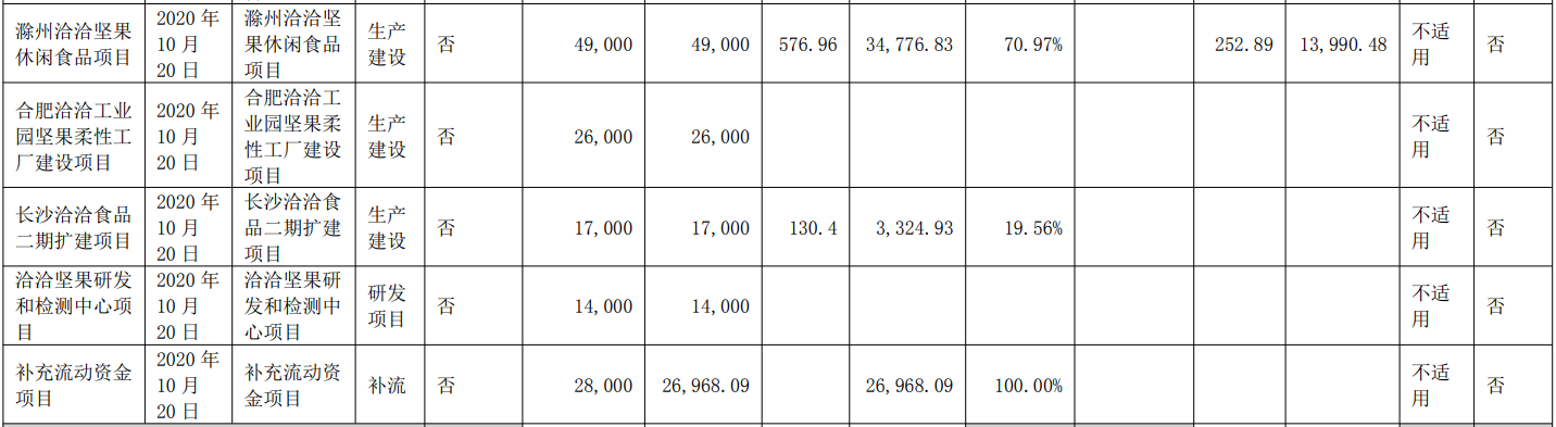 洽洽食品部分募投项目变更,拟将2.2亿元剩余募集资金永久补流 第3张 洽洽食品部分募投项目变更,拟将2.2亿元剩余募集资金永久补流 第3张