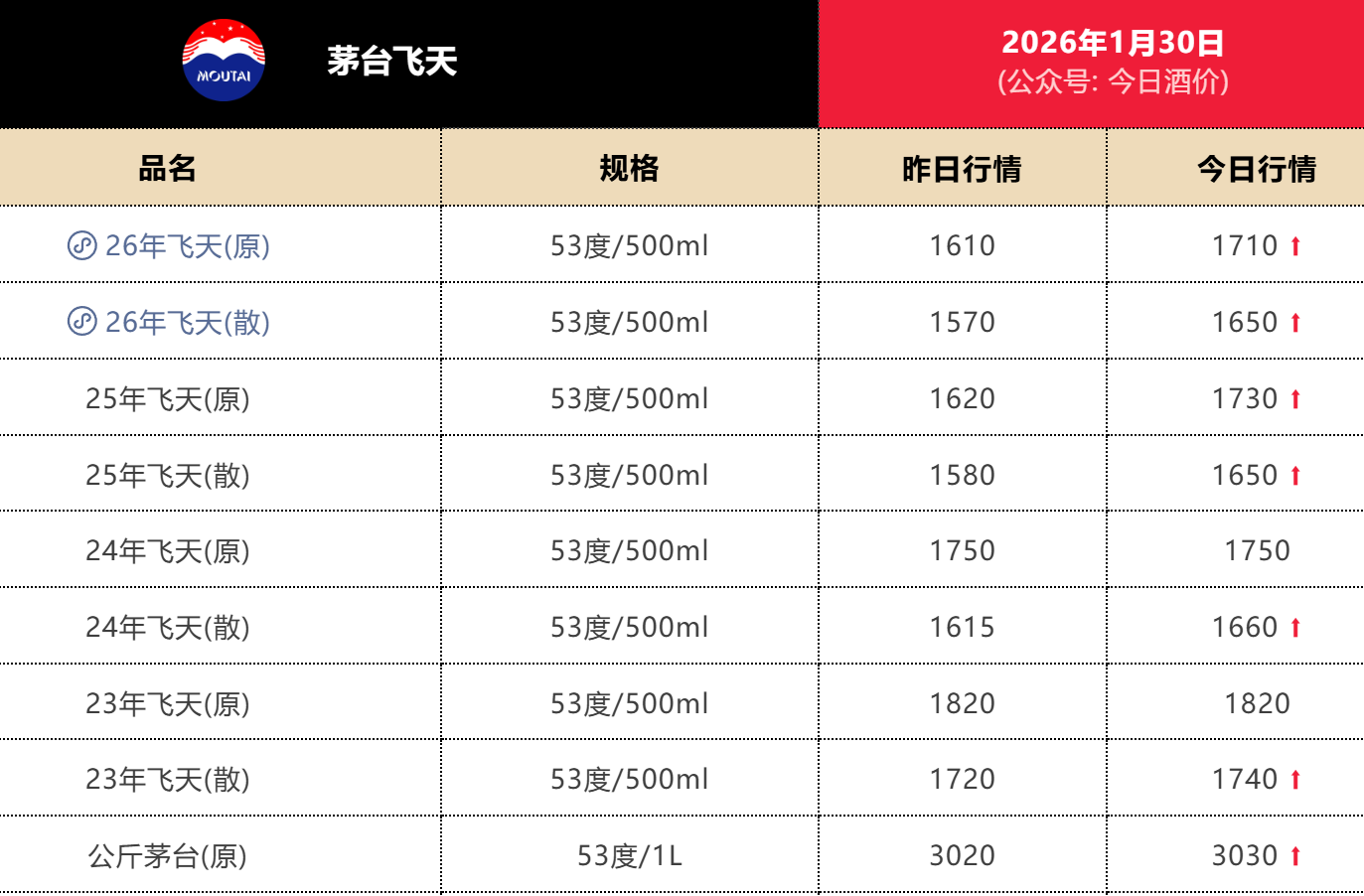 单日大涨100元 茅台批价升至1710元/瓶 第1张 单日大涨100元 茅台批价升至1710元/瓶 第1张