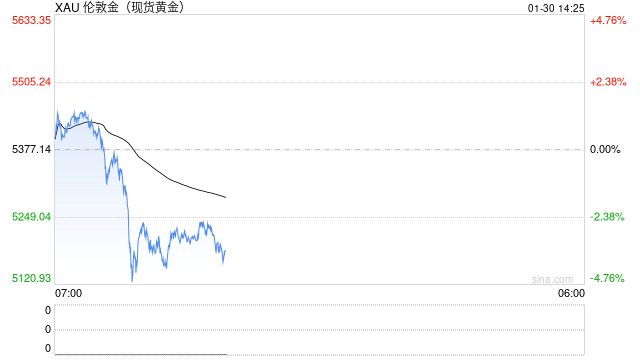 金价飞涨扛不住 韩国企业黄金奖励改成现金  第2张