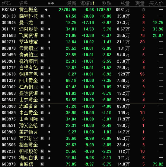 批量跌停，黄金板块大跌！政策利好，农业股爆发，这5股业绩向好（名单）  第1张