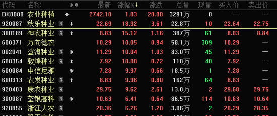 批量跌停，黄金板块大跌！政策利好，农业股爆发，这5股业绩向好（名单）  第4张