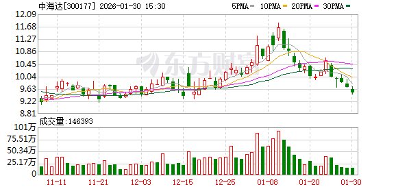 中海达预计2025年净亏损1.7亿元-2亿元  第1张