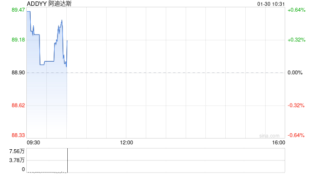 阿迪达斯股价在股票回购计划后上涨,营收也随之增长 第1张 阿迪达斯股价在股票回购计划后上涨,营收也随之增长 第1张