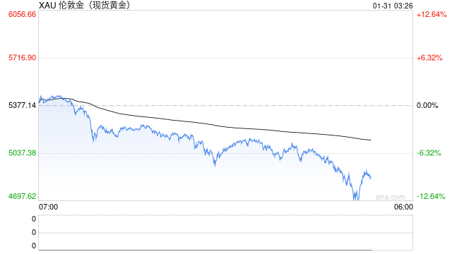 随着涨势逆转,黄金和白银价格暴跌 第1张 随着涨势逆转,黄金和白银价格暴跌 第1张