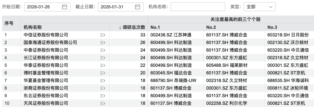 170家机构,盯上1家公司 第3张 170家机构,盯上1家公司 第3张