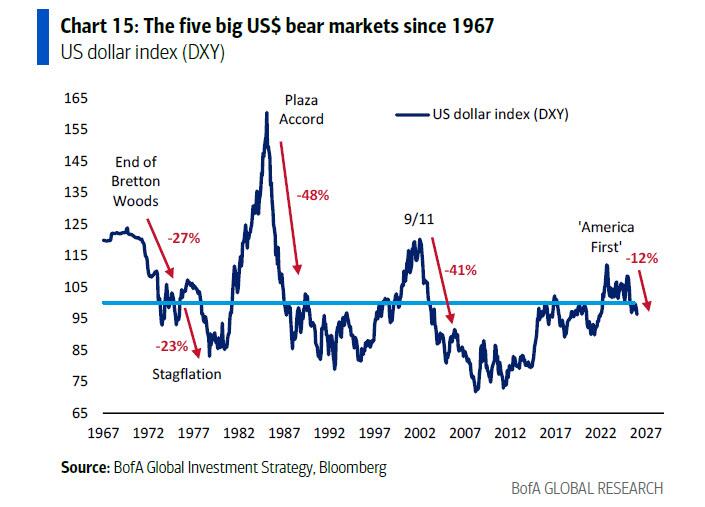 美银Hartnett:终结"黄金大牛市"的只能是"更大的事件" 第2张 美银Hartnett:终结"黄金大牛市"的只能是"更大的事件" 第2张