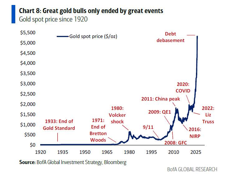 美银Hartnett:终结"黄金大牛市"的只能是"更大的事件" 第5张 美银Hartnett:终结"黄金大牛市"的只能是"更大的事件" 第5张