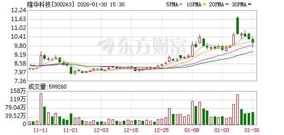 隆华科技:在半导体相关领域主要围绕金属靶材和ITO靶材两大产品线展开布局 第1张 隆华科技:在半导体相关领域主要围绕金属靶材和ITO靶材两大产品线展开布局 第1张