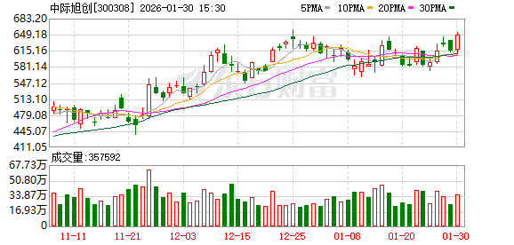中际旭创：CPC的应用仍在持续进展中  第1张