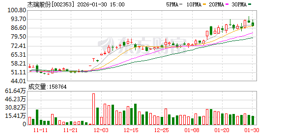 超12亿元！002353，又拿下美国客户大合同！  第1张