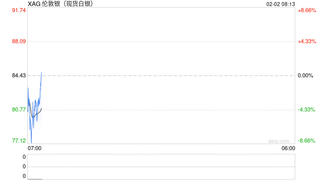 资金“踩踏式”出逃 国际金银价格暴跌 第2张 资金“踩踏式”出逃 国际金银价格暴跌 第2张