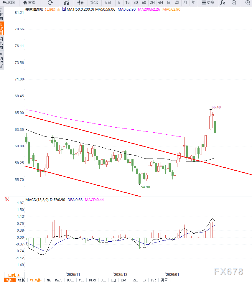 原油交易提醒:OPEC+按兵不动叠加地缘局势不确定性支撑油价多头震荡 第2张 原油交易提醒:OPEC+按兵不动叠加地缘局势不确定性支撑油价多头震荡 第2张