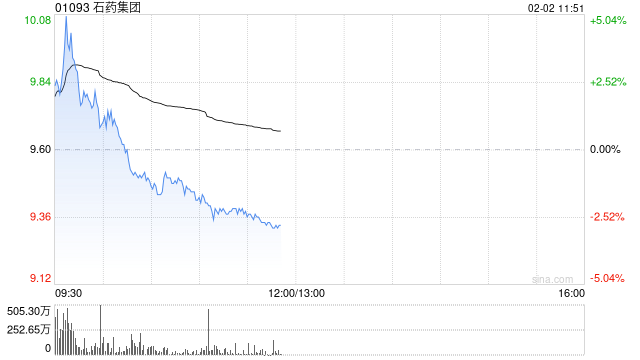 中金:石药集团与阿斯利康达成重磅合作 维持“跑赢行业”评级 第1张 中金:石药集团与阿斯利康达成重磅合作 维持“跑赢行业”评级 第1张