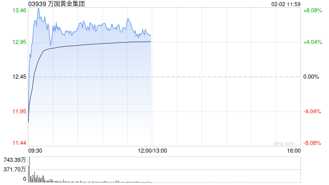 万国黄金集团盘中涨超8% 陈景河获委任为公司首席顾问 第1张 万国黄金集团盘中涨超8% 陈景河获委任为公司首席顾问 第1张