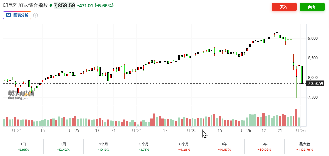屋漏偏逢连夜雨!商品暴跌拖累,印尼股市重挫6% 第1张 屋漏偏逢连夜雨!商品暴跌拖累,印尼股市重挫6% 第1张