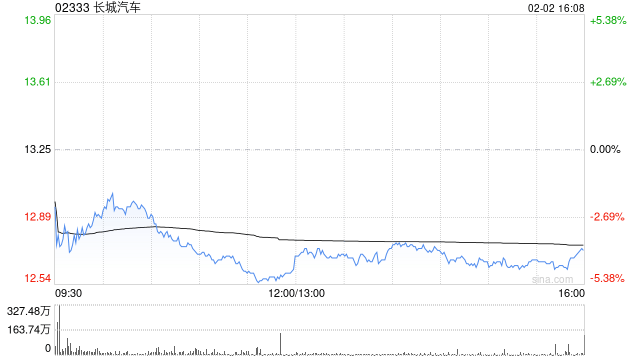 美银证券：长城汽车上季业绩逊预期 重申“中性”评级  第1张