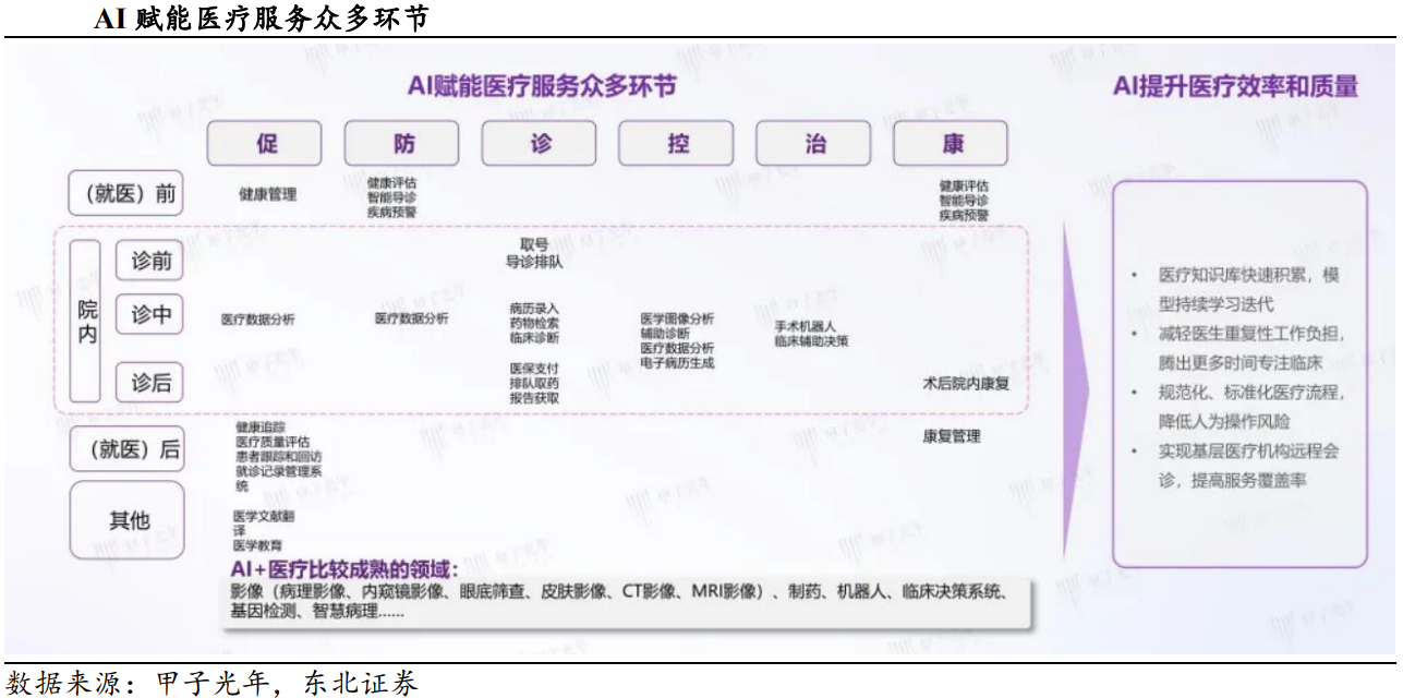 AI医疗步入千亿蓝海：大模型重构价值链，政策与技术双轮驱动产业变革  第2张