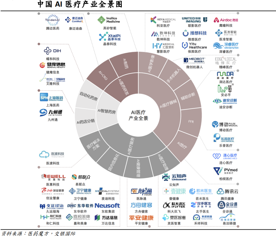 AI医疗步入千亿蓝海：大模型重构价值链，政策与技术双轮驱动产业变革  第3张