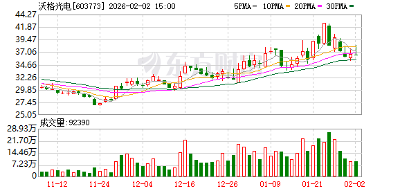 沃格光电:公司聚焦GCP技术在Mini/MicroLED显示领域的应用 第1张 沃格光电:公司聚焦GCP技术在Mini/MicroLED显示领域的应用 第1张