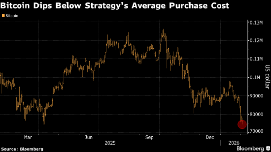 比特币跌破心理防线 一场高风险押注被推向风口浪尖 第2张 比特币跌破心理防线 一场高风险押注被推向风口浪尖 第2张