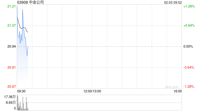 中金公司完成发行30亿元永续次级债券  第1张