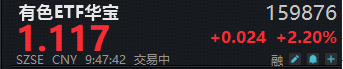 重启雄风！有色ETF华宝（159876）盘中猛拉4%！地缘事件扰动，现货黄金重回4800美元  第1张