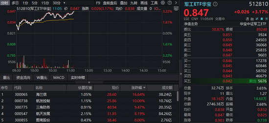 多股业绩暴增,军工领跑全市场!军工ETF华宝(512810)劲涨超3%,14只成份股净利翻倍,最高增超22倍! 第1张 多股业绩暴增,军工领跑全市场!军工ETF华宝(512810)劲涨超3%,14只成份股净利翻倍,最高增超22倍! 第1张