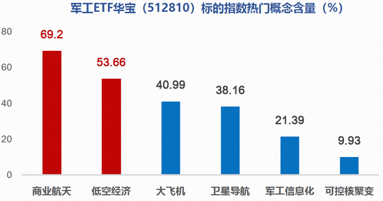 多股业绩暴增,军工领跑全市场!军工ETF华宝(512810)劲涨超3%,14只成份股净利翻倍,最高增超22倍! 第3张 多股业绩暴增,军工领跑全市场!军工ETF华宝(512810)劲涨超3%,14只成份股净利翻倍,最高增超22倍! 第3张