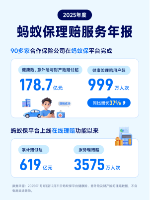 蚂蚁保公布2025年理赔年报：合作保司共理赔178.7亿，健康险服务999万人次  第1张