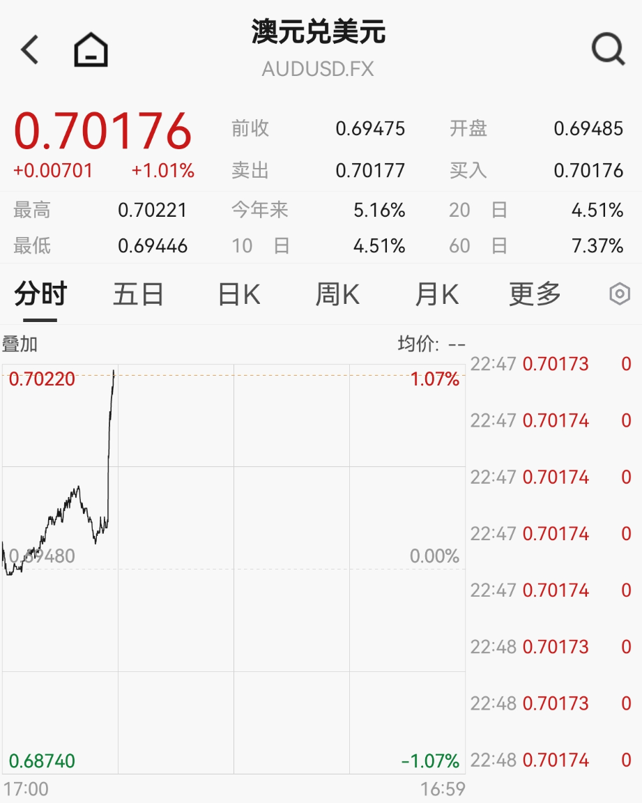 刚刚宣布，加息！直线拉升！  第2张