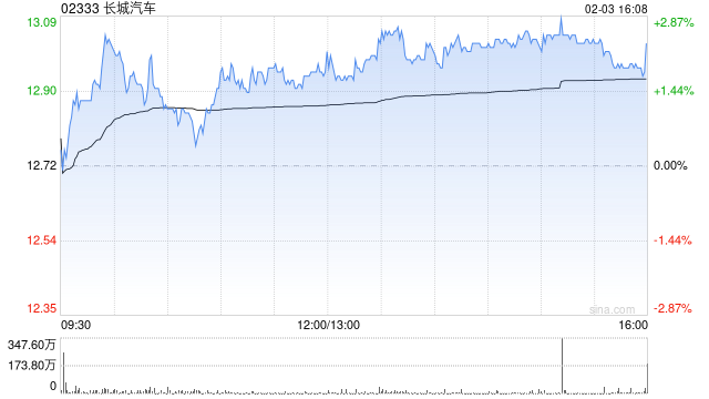 交银国际：维持长城汽车“买入”评级 目标价22.50港元  第1张
