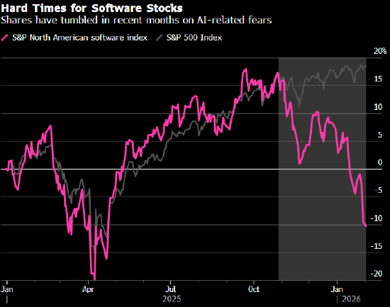 忧心人工智能带来行业末日 华尔街不问价格全面甩卖软件股  第1张