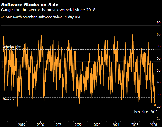 忧心人工智能带来行业末日 华尔街不问价格全面甩卖软件股  第2张