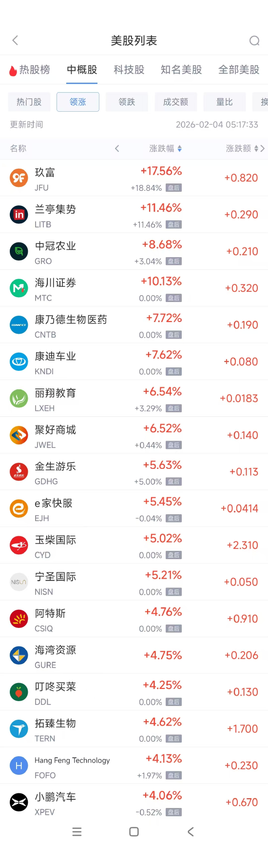 2月4日热门中概股涨跌不一 小鹏汽车涨4.06%,阿里巴巴跌2.82% 第1张 2月4日热门中概股涨跌不一 小鹏汽车涨4.06%,阿里巴巴跌2.82% 第1张