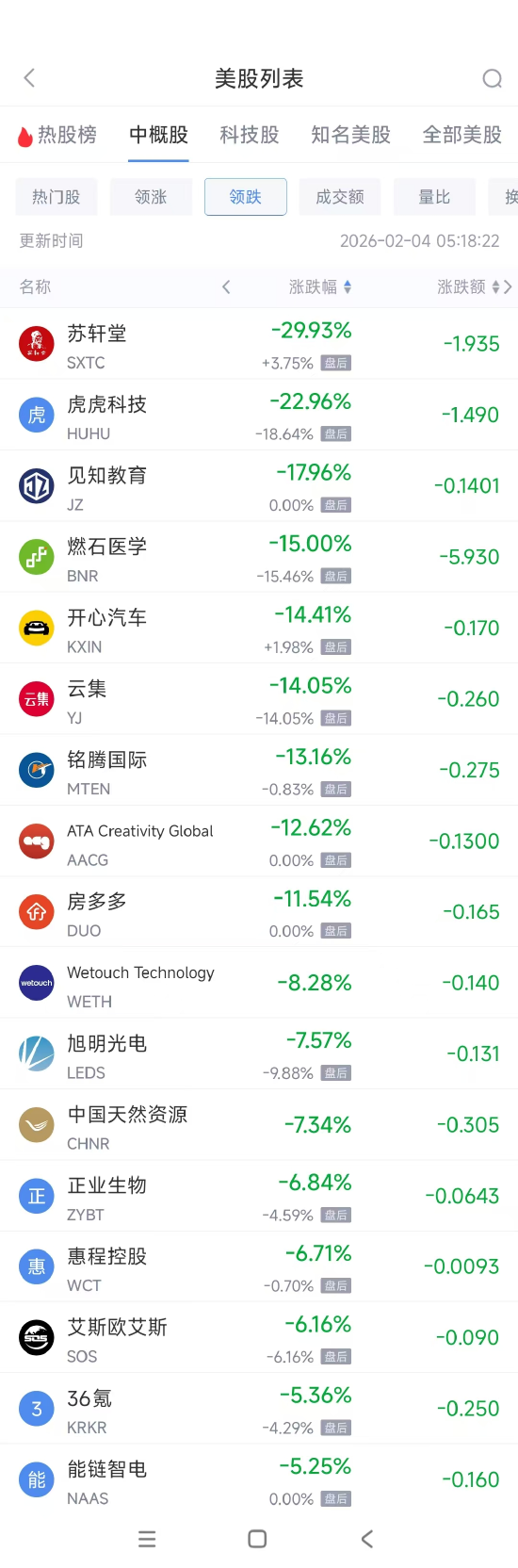 2月4日热门中概股涨跌不一 小鹏汽车涨4.06%,阿里巴巴跌2.82% 第2张 2月4日热门中概股涨跌不一 小鹏汽车涨4.06%,阿里巴巴跌2.82% 第2张