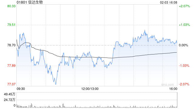 信达生物遭摩根大通增持约19.89万股 每股作价约83.83港元  第1张